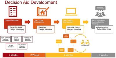 Designing for patient decision-making: Design challenges generated by patients with atrial fibrillation during evaluation of a decision aid prototype